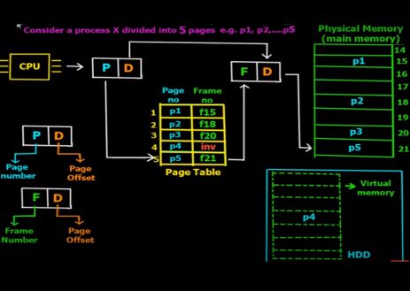 Structure of page table