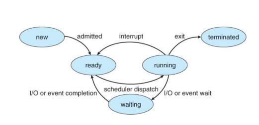 Process states