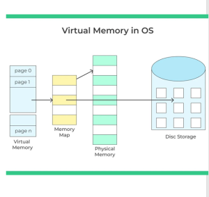 Virtual Memory Management