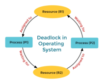 Deadlock