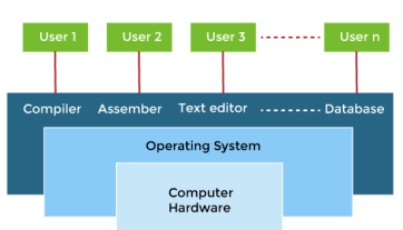 Views of an OS