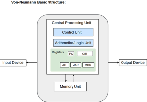 Von-Neumann Basic Model